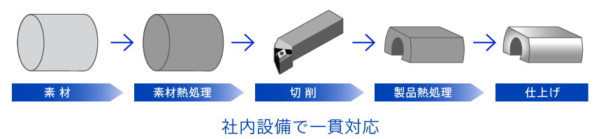 社内設備で一貫対応